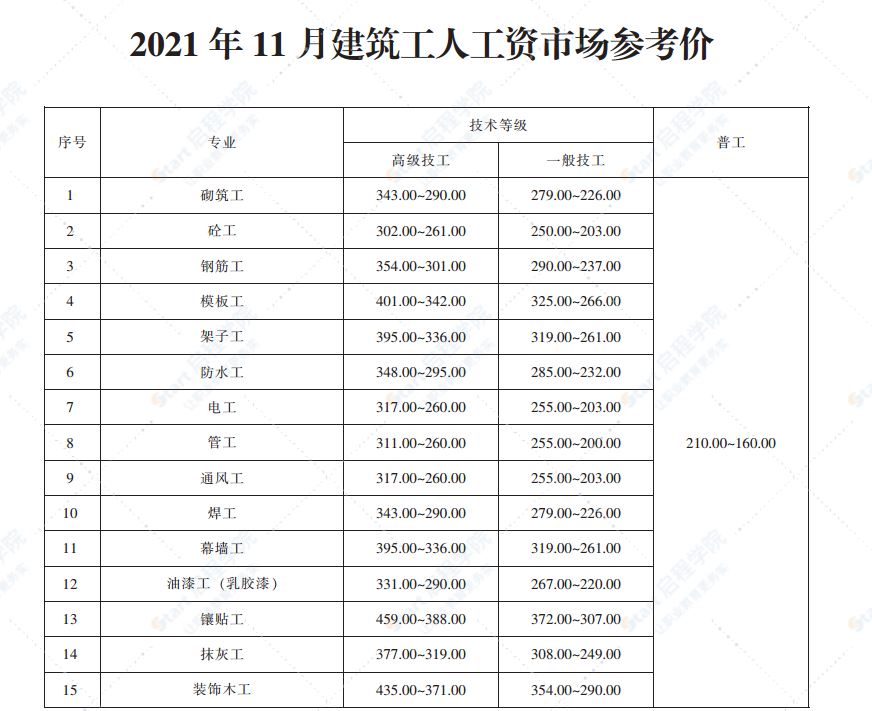 2021年11月青岛市建设工程材料价格及造价指数