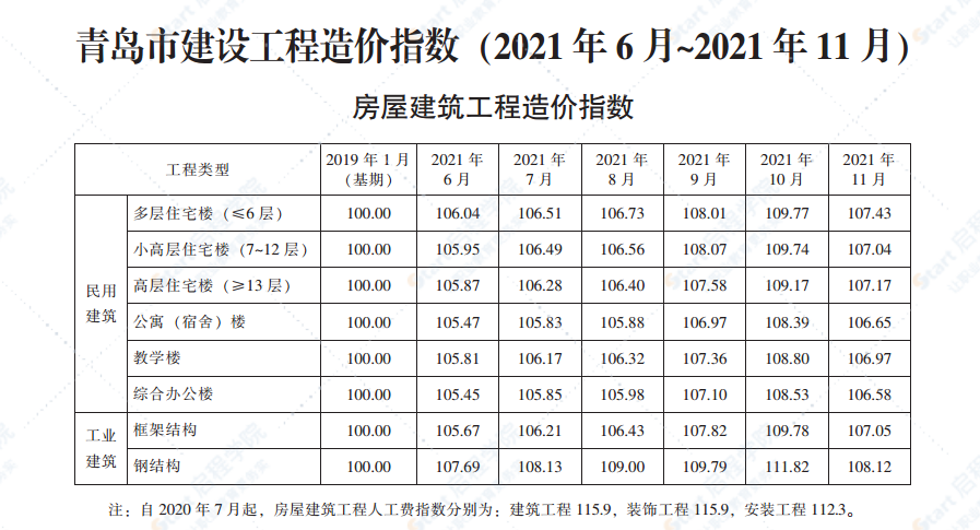 2021年11月青岛市建设工程材料价格及造价指数