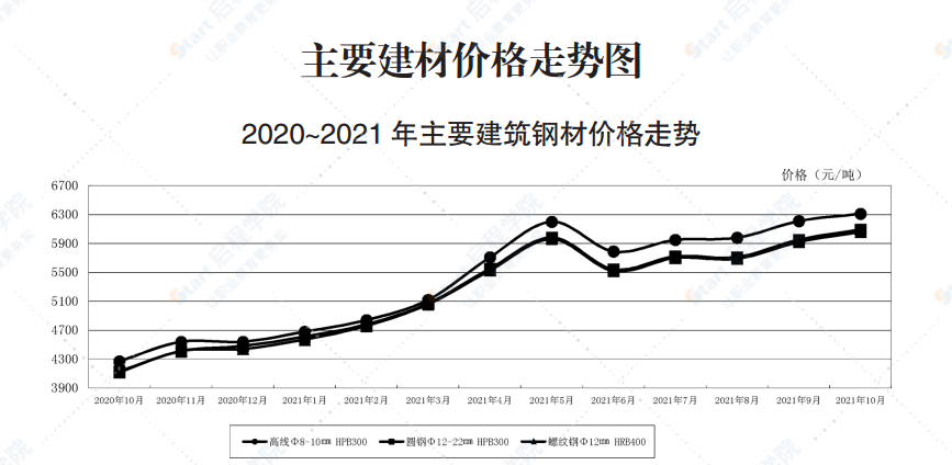 2021年10月青岛市建设工程材料价格及造价指数