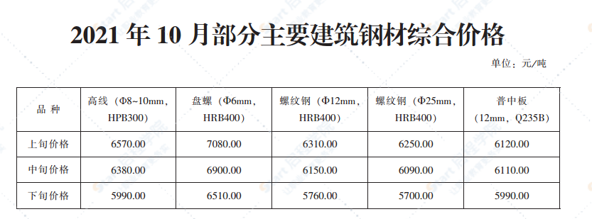 2021年10月青岛市建设工程材料价格及造价指数