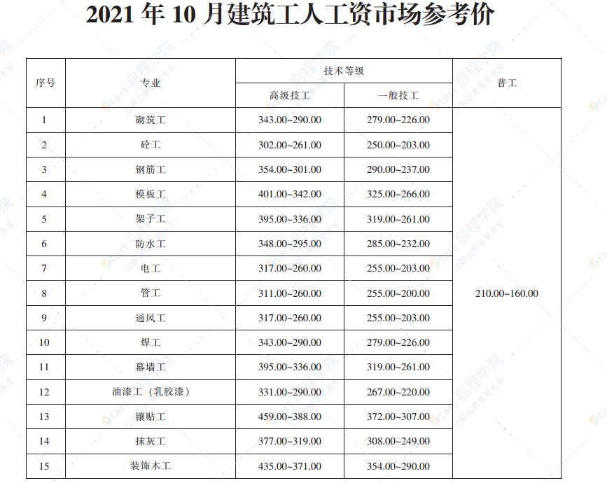 2021年10月青岛市建设工程材料价格及造价指数