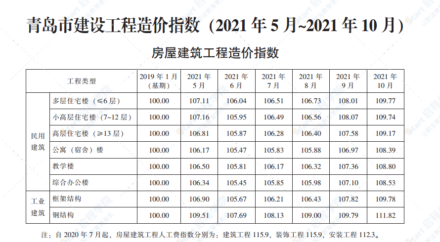 2021年10月青岛市建设工程材料价格及造价指数
