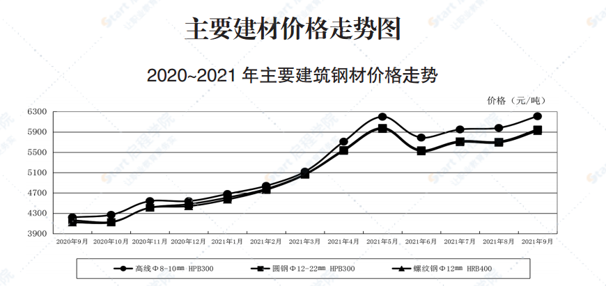 2021年9月青岛市建设工程材料价格及造价指数