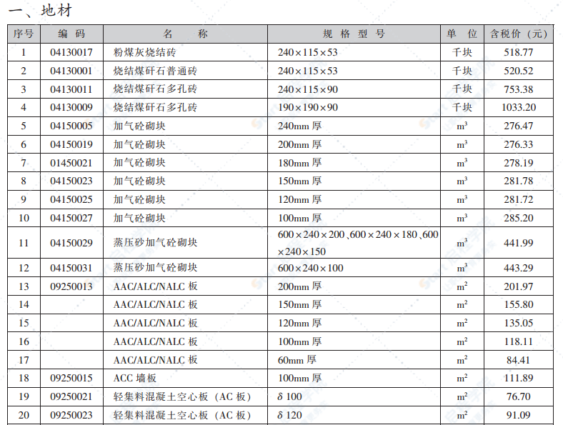 2021年9月青岛市建设工程材料价格及造价指数