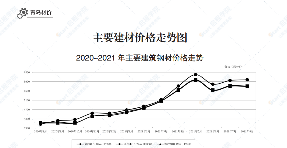 2021年8月青岛市建设工程材料价格及造价指数