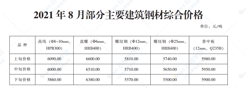 2021年8月青岛市建设工程材料价格及造价指数