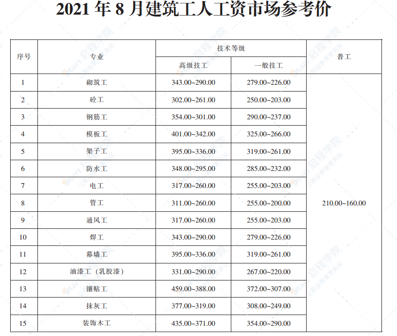 2021年8月青岛市建设工程材料价格及造价指数