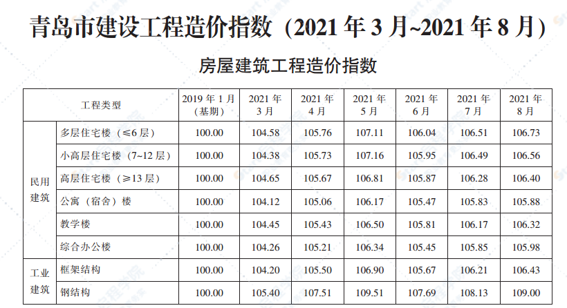 2021年8月青岛市建设工程材料价格及造价指数