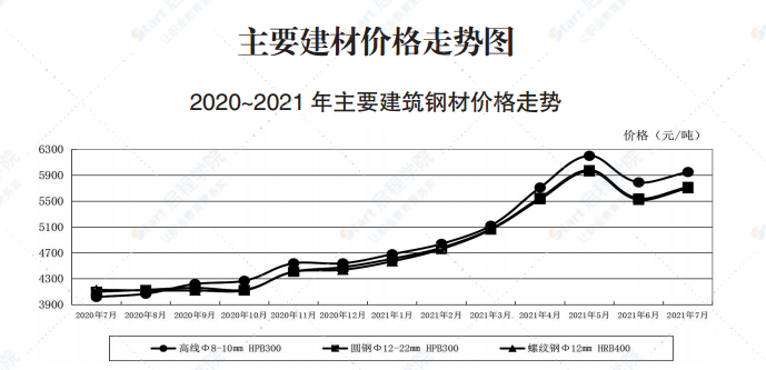 2021年7月青岛市建设工程材料价格及造价指数