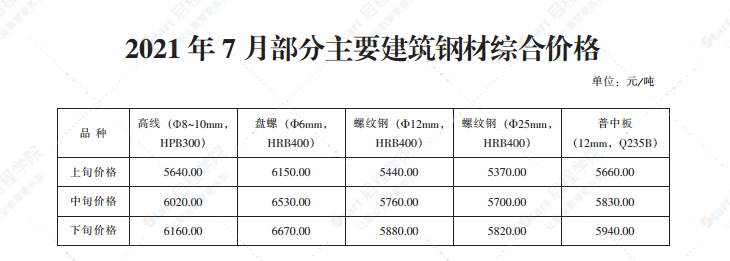 2021年7月青岛市建设工程材料价格及造价指数