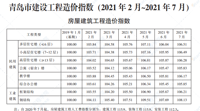 2021年7月青岛市建设工程材料价格及造价指数