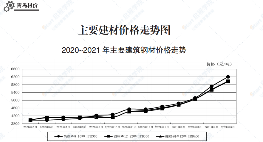 2021年5月青岛市建设工程材料价格及造价指数