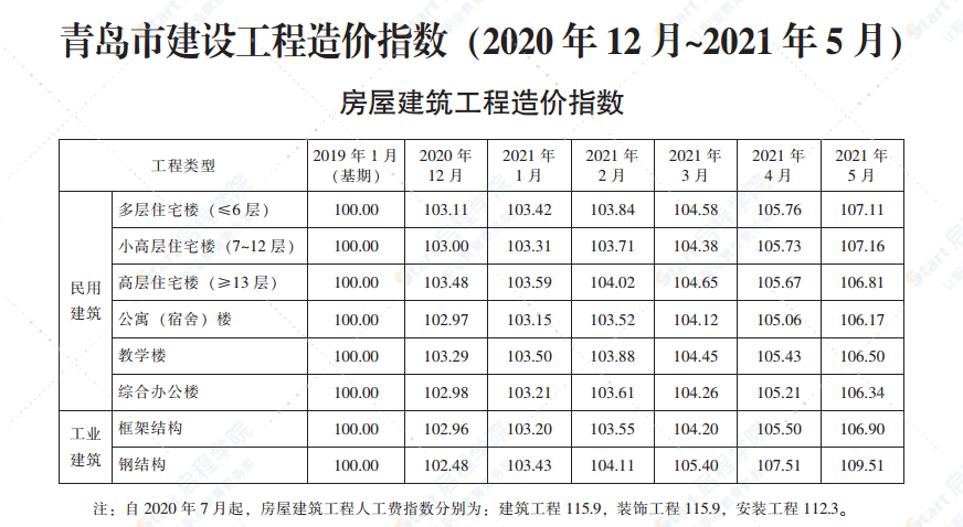 2021年5月青岛市建设工程材料价格及造价指数