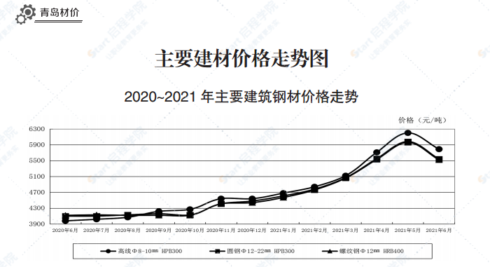 2021年6月青岛市建设工程材料价格及造价指数