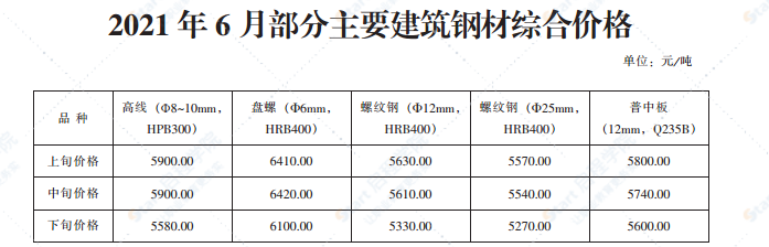 2021年6月青岛市建设工程材料价格及造价指数