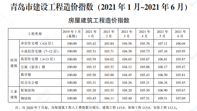 2021年6月青岛市建设工程材料价格及造价指数
