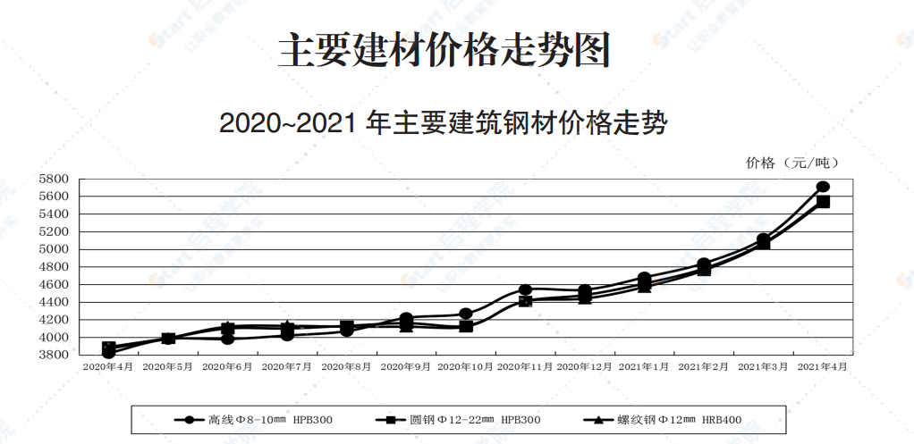 2021年4月青島市建設(shè)工程材料價(jià)格及造價(jià)指數(shù)