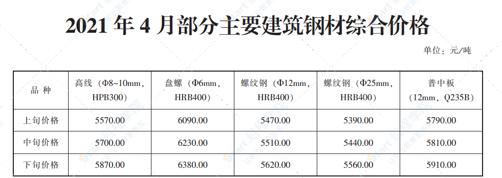 2021年4月青岛市建设工程材料价格及造价指数