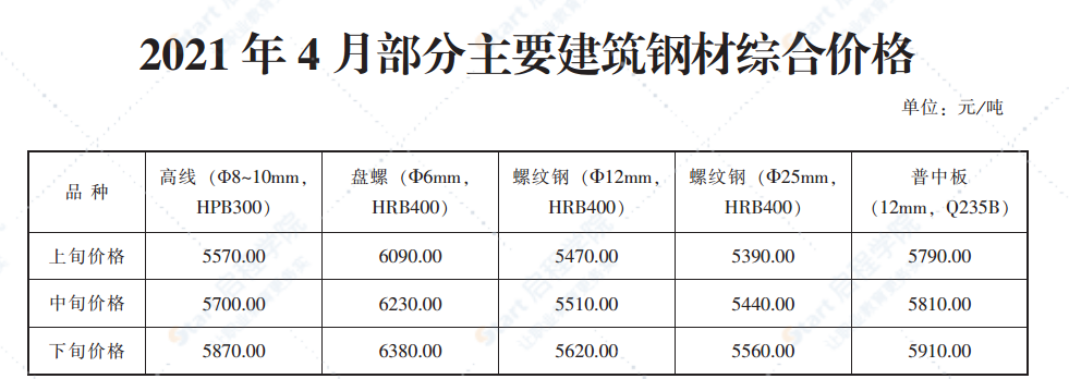 2021年4月青島市建設(shè)工程材料價(jià)格及造價(jià)指數(shù)