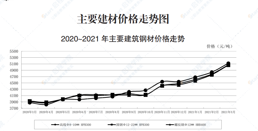 2021年3月青岛市建设工程材料价格及造价指数
