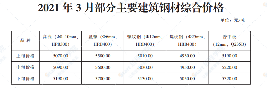 2021年3月青岛市建设工程材料价格及造价指数