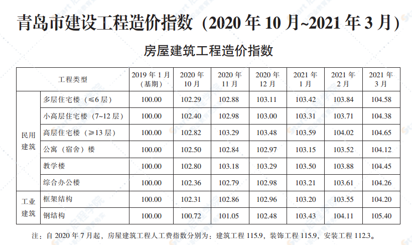 2021年3月青岛市建设工程材料价格及造价指数