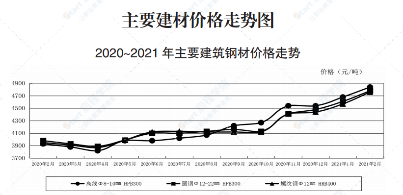 2021年2月青岛市建设工程材料价格及造价指数