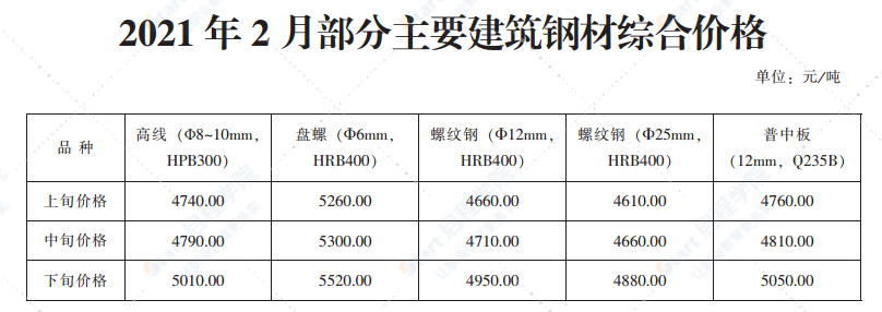 2021年2月青岛市建设工程材料价格及造价指数