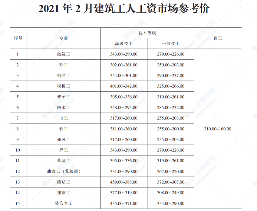 2021年2月青岛市建设工程材料价格及造价指数