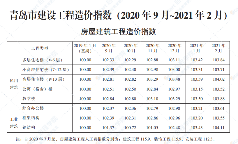 2021年2月青岛市建设工程材料价格及造价指数