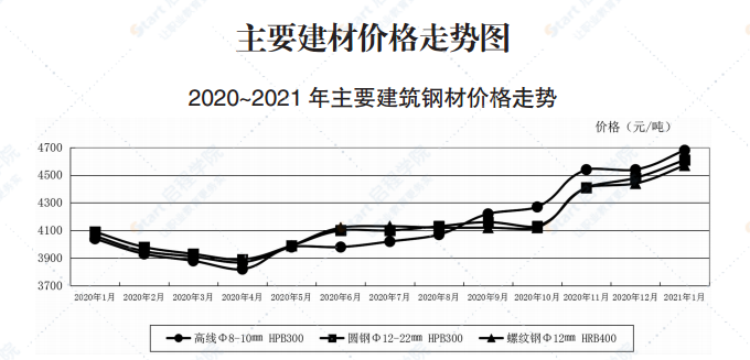 2021年1月青岛市建设工程材料价格及造价指数
