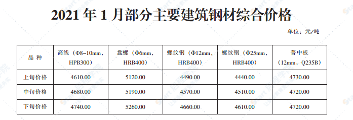 2021年1月青島市建設(shè)工程材料價(jià)格及造價(jià)指數(shù)