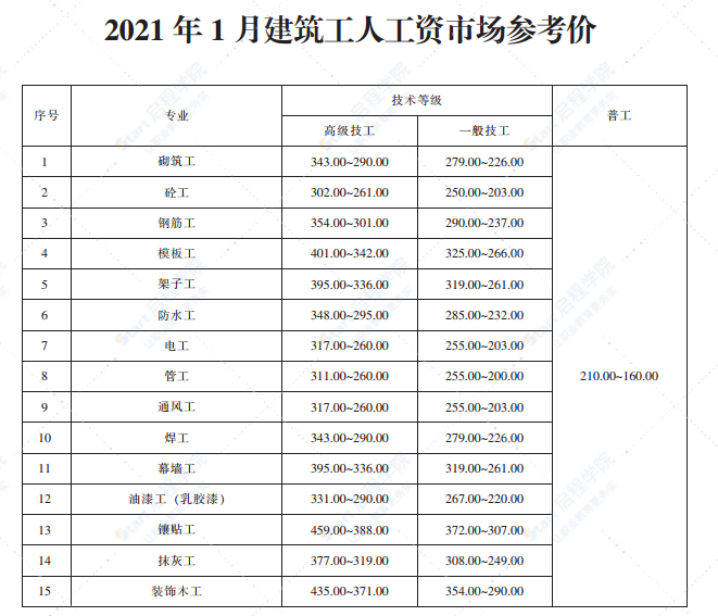 2021年1月青岛市建设工程材料价格及造价指数