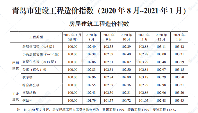 2021年1月青島市建設(shè)工程材料價(jià)格及造價(jià)指數(shù)