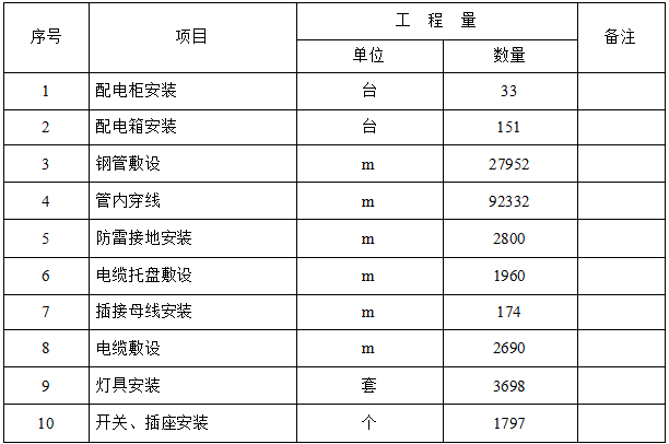 建筑电气工程施工方案范本