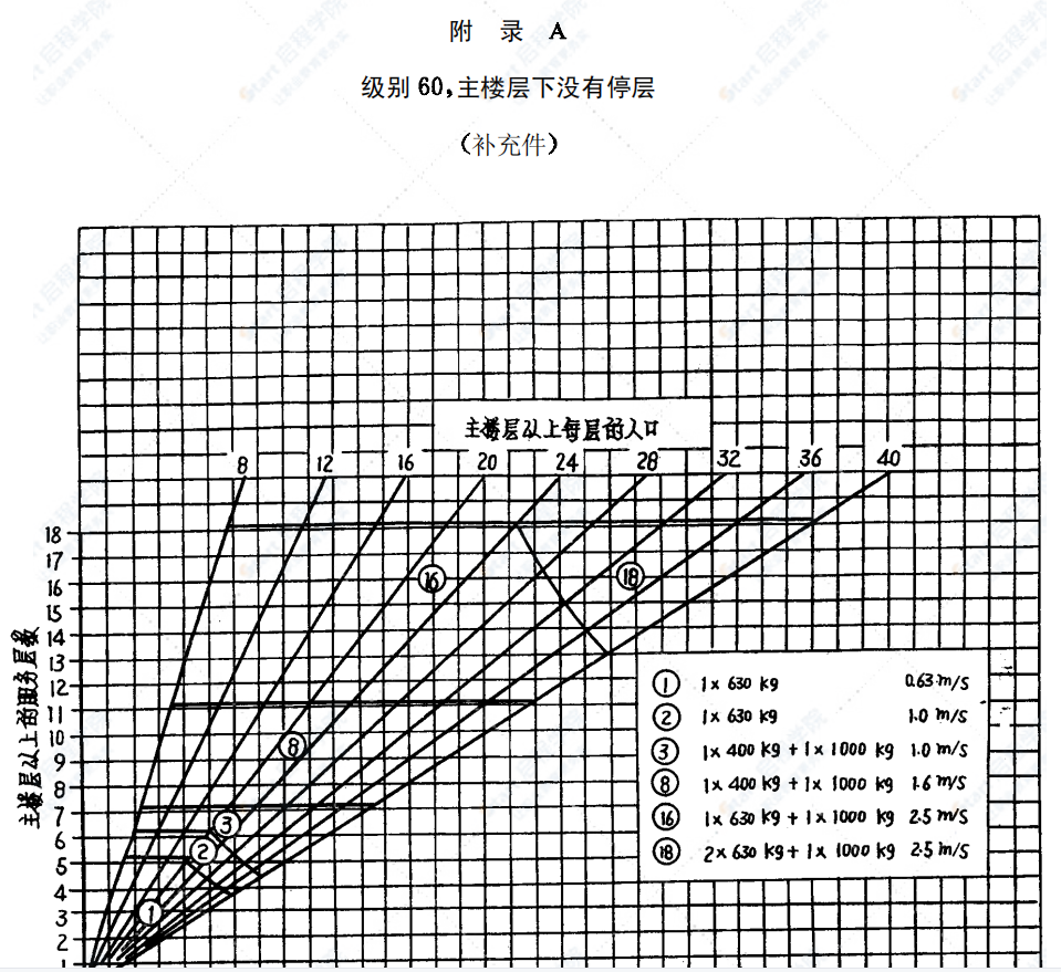 JG T5010-92住宅电梯的配套和选择