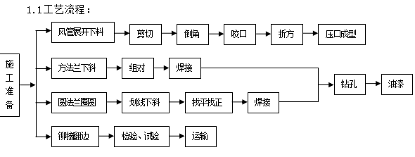 某酒店项目机电施工方案