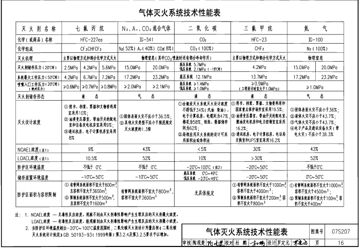 07S207 气体消防系统选用、安装与建筑灭火器配置