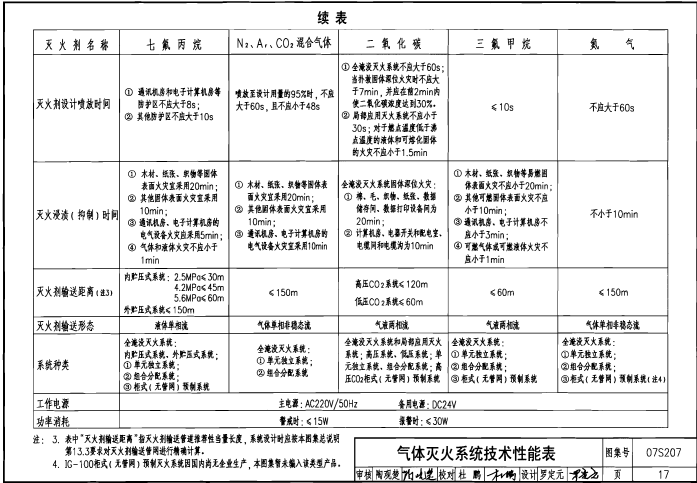 07S207 气体消防系统选用、安装与建筑灭火器配置