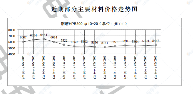 2022年第3.2期济南工程造价信息