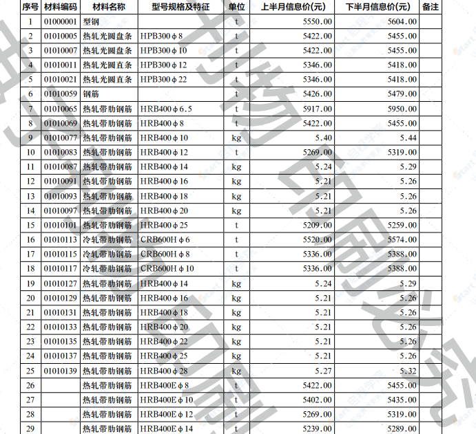 2022年第3.2期济南工程造价信息