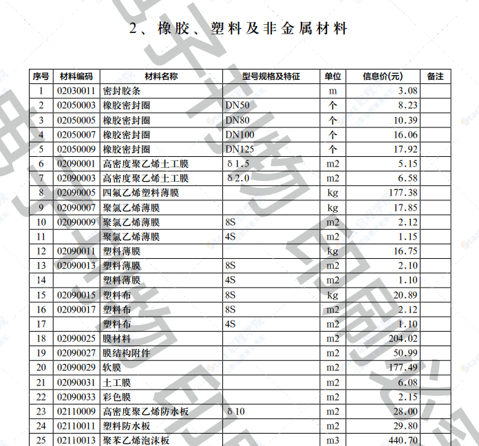 2022年第3.2期济南工程造价信息