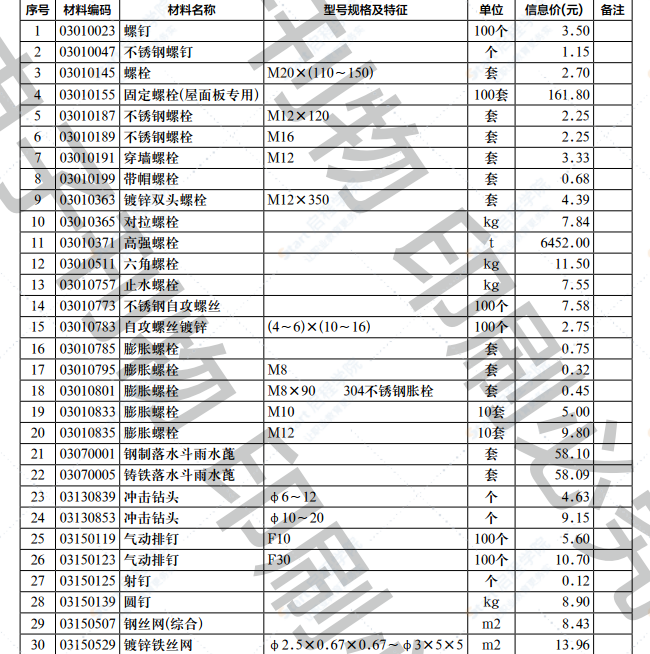 2022年第3.2期济南工程造价信息