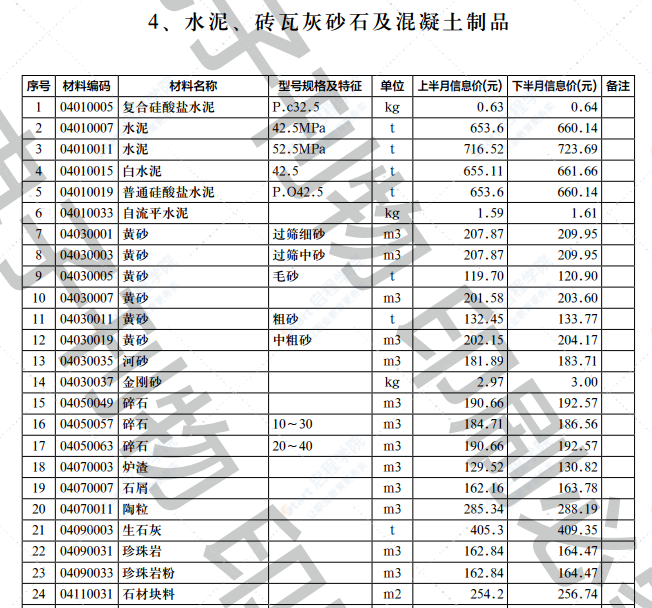 2022年第3.2期济南工程造价信息