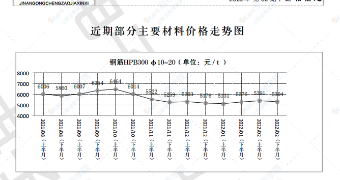 2022年第2.2期济南工程造价信息