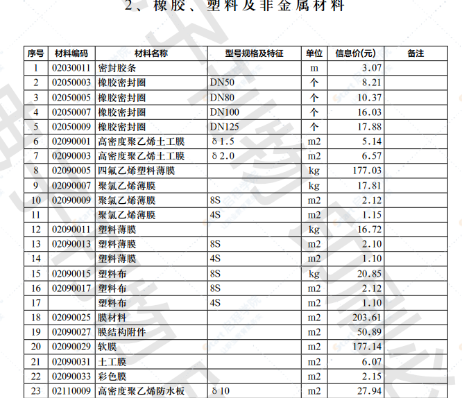 2022年第2.2期济南工程造价信息