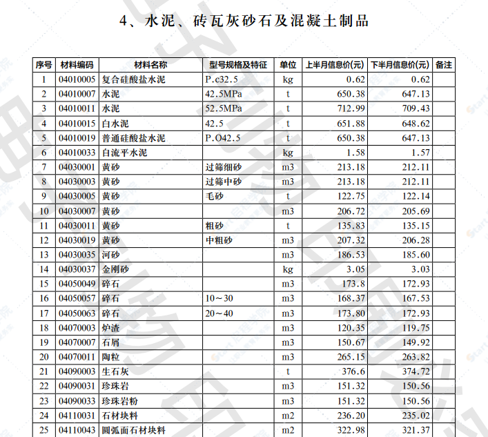 2022年第2.2期济南工程造价信息