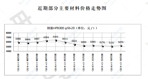 2022年第1.2期济南工程造价信息