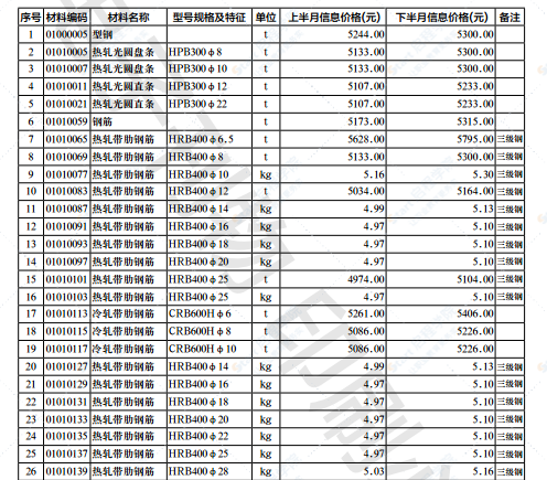 2022年第1.2期济南工程造价信息