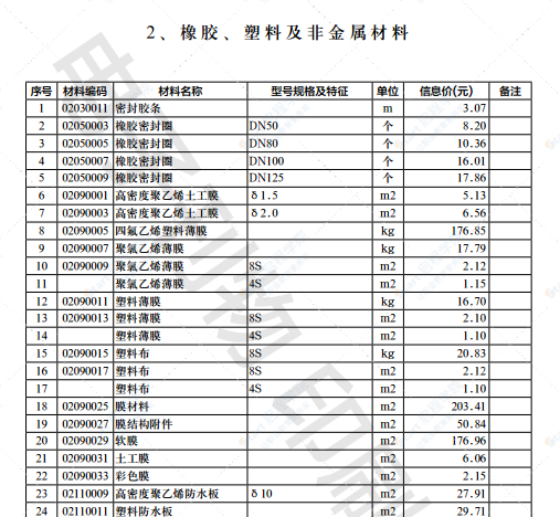 2022年第1.2期济南工程造价信息